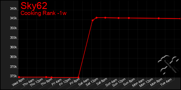 Last 7 Days Graph of Sky62