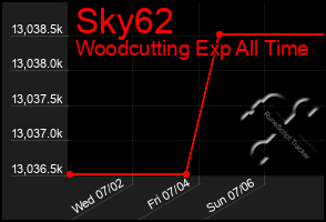 Total Graph of Sky62