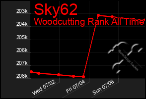 Total Graph of Sky62