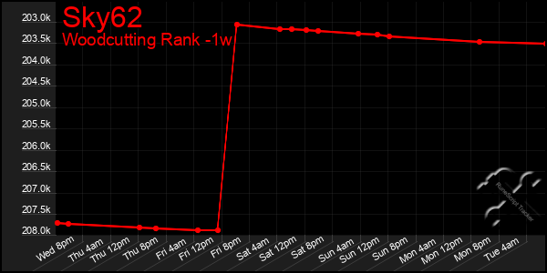 Last 7 Days Graph of Sky62