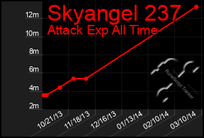 Total Graph of Skyangel 237