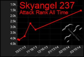 Total Graph of Skyangel 237