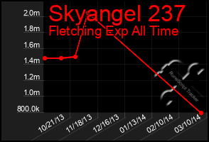 Total Graph of Skyangel 237