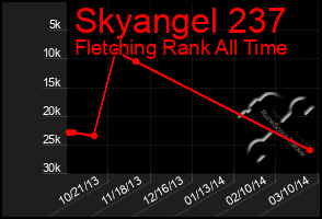 Total Graph of Skyangel 237