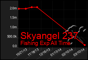 Total Graph of Skyangel 237