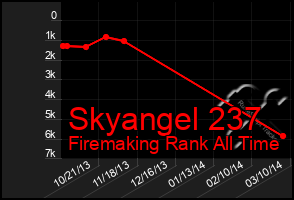 Total Graph of Skyangel 237