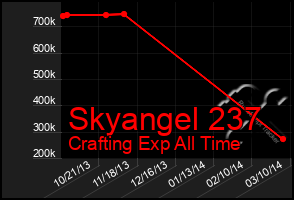 Total Graph of Skyangel 237