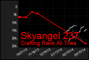 Total Graph of Skyangel 237