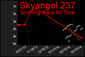 Total Graph of Skyangel 237