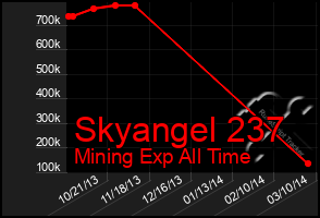 Total Graph of Skyangel 237