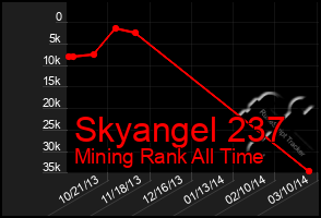 Total Graph of Skyangel 237