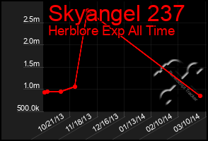 Total Graph of Skyangel 237