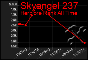 Total Graph of Skyangel 237