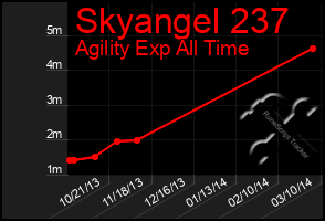 Total Graph of Skyangel 237