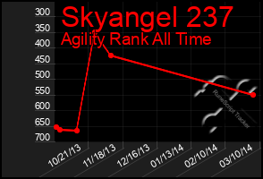 Total Graph of Skyangel 237