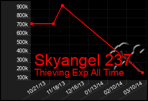 Total Graph of Skyangel 237