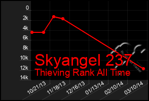 Total Graph of Skyangel 237