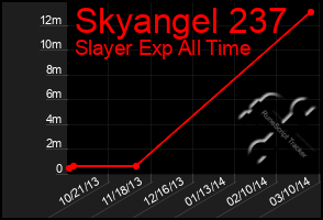 Total Graph of Skyangel 237