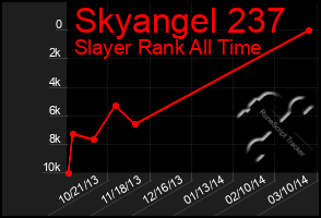 Total Graph of Skyangel 237