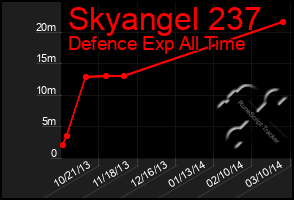 Total Graph of Skyangel 237