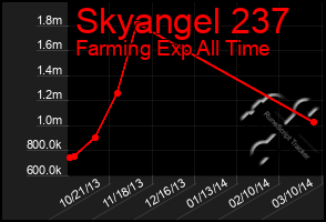 Total Graph of Skyangel 237