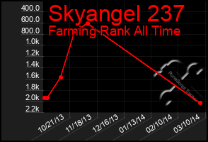 Total Graph of Skyangel 237