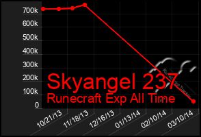 Total Graph of Skyangel 237