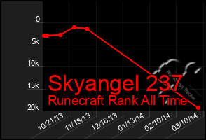 Total Graph of Skyangel 237