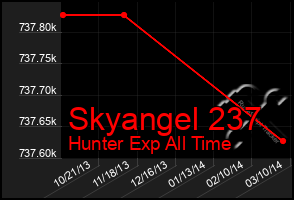 Total Graph of Skyangel 237