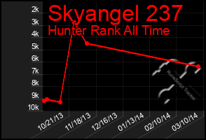 Total Graph of Skyangel 237