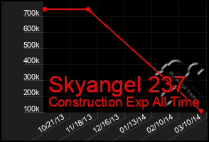 Total Graph of Skyangel 237