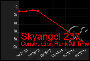 Total Graph of Skyangel 237