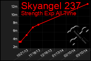 Total Graph of Skyangel 237