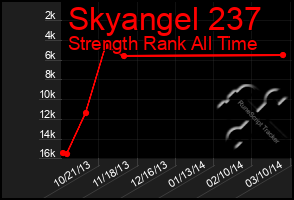 Total Graph of Skyangel 237