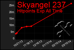 Total Graph of Skyangel 237