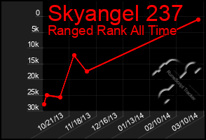 Total Graph of Skyangel 237