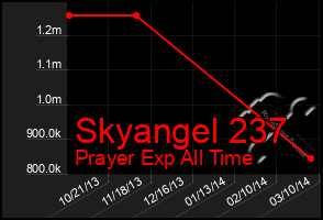 Total Graph of Skyangel 237