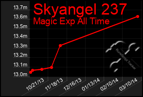 Total Graph of Skyangel 237