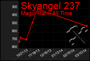 Total Graph of Skyangel 237