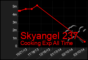 Total Graph of Skyangel 237