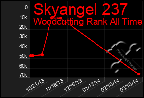 Total Graph of Skyangel 237