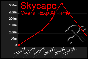 Total Graph of Skycape