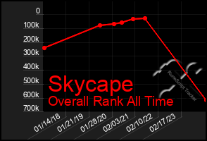 Total Graph of Skycape