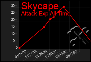 Total Graph of Skycape