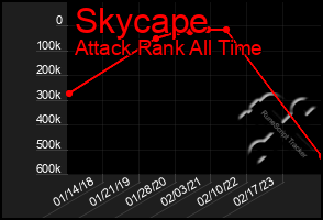 Total Graph of Skycape