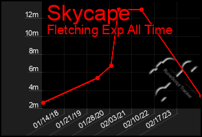 Total Graph of Skycape