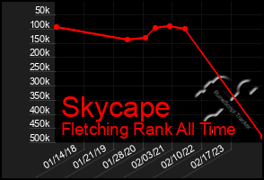 Total Graph of Skycape