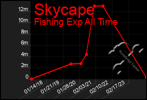 Total Graph of Skycape