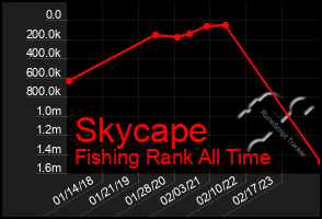 Total Graph of Skycape