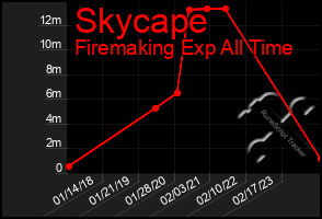 Total Graph of Skycape